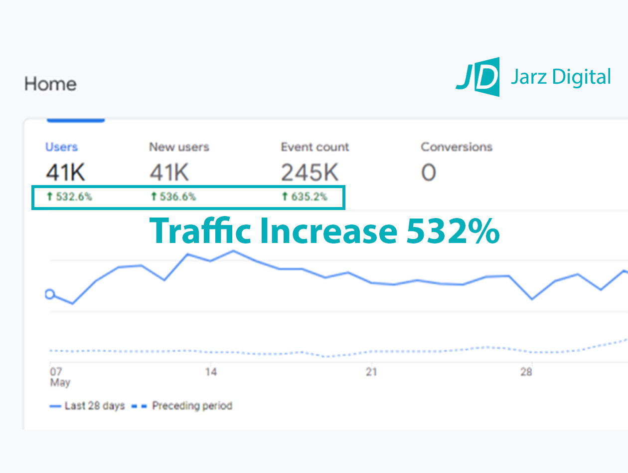 Organic traffic strategies of Jarz Digital" focuses on the methods used by Jarz Digital to increase website visitors through non-paid tactics. These strategies include optimizing content for search engines (SEO), creating high-quality blog posts, leveraging social media channels, and using keywords to attract relevant audiences. Jarz Digital aims to build long-term visibility and engagement without relying on paid advertising.